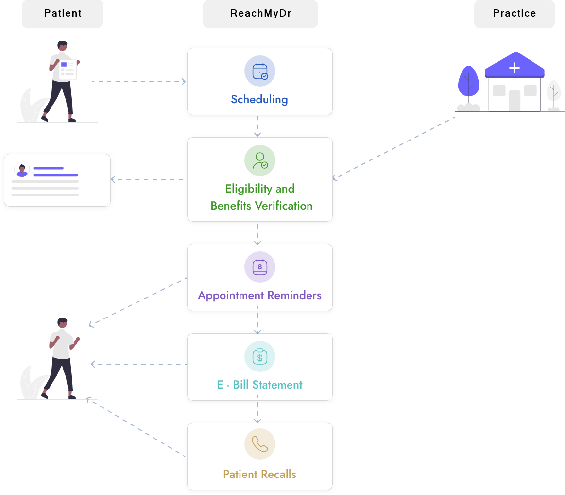 How ReachMyDr Works - Patient Engagement Process